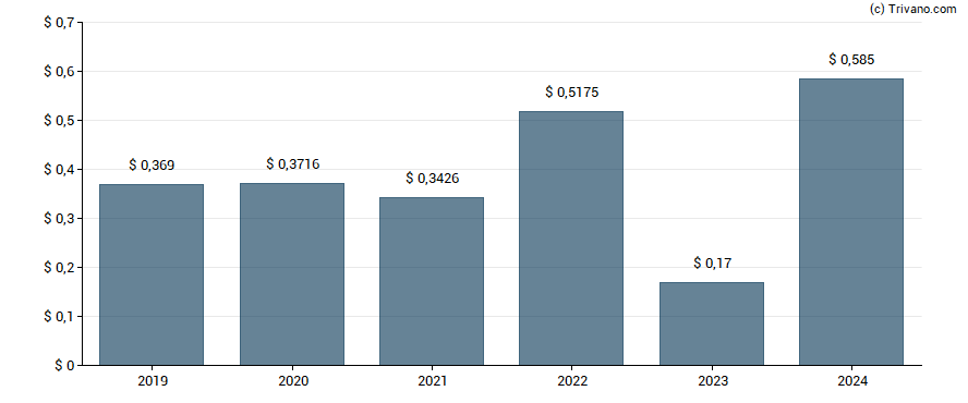 Dividend van Experian Group