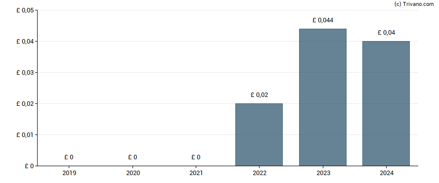 Dividend van FirstGroup