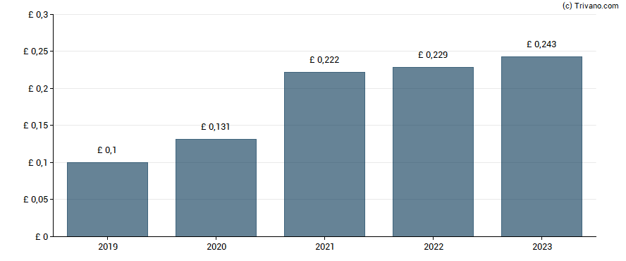 Dividend van Kainos Group plc