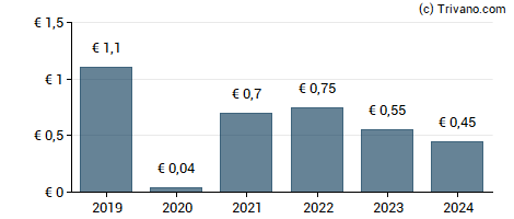 Dividend van NORMA Group SE