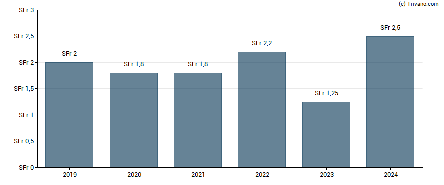 Dividend van SFS Group AG