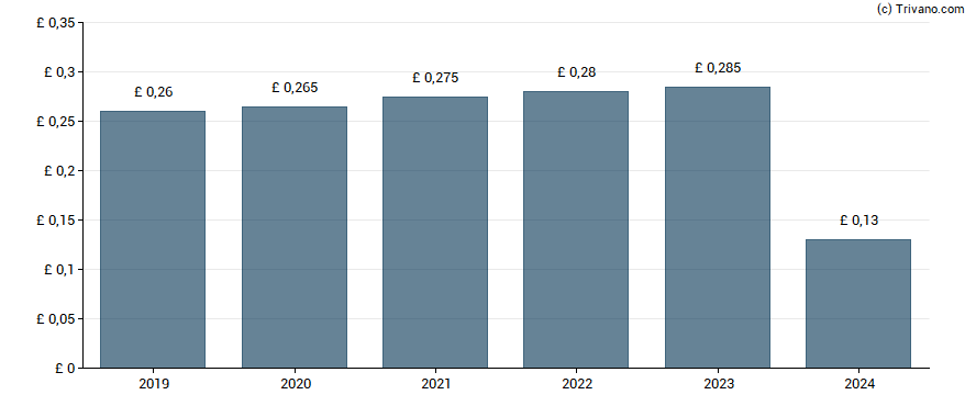 Dividend van Craneware plc