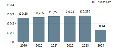 Dividend van Craneware plc