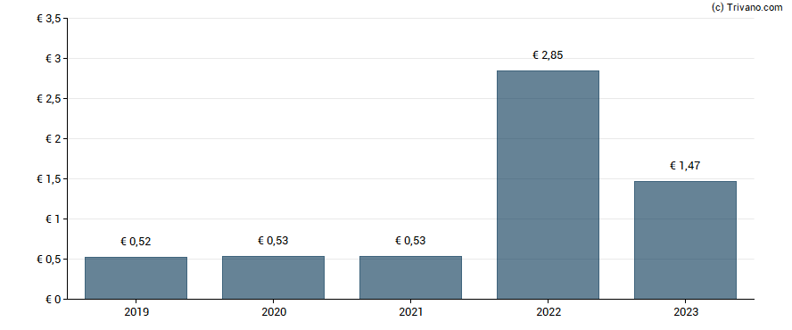 Dividend van Alstria Office REIT-AG