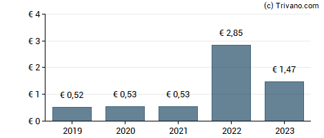 Dividend van Alstria Office REIT-AG