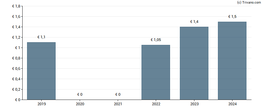 Dividend van JOST Werke AG