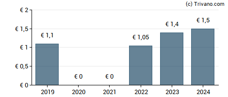 Dividend van JOST Werke AG