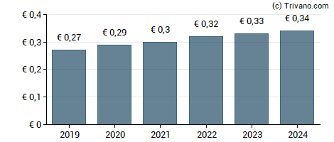 Dividend van Patrizia AG