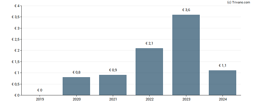 Dividend van Zeal Network