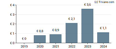 Dividend van Zeal Network