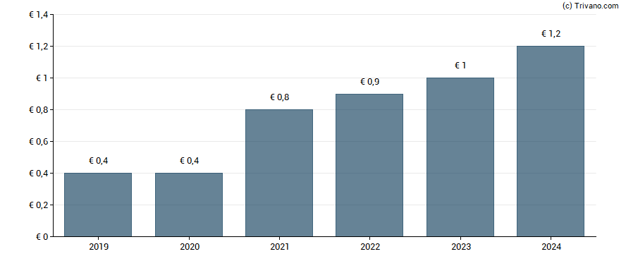 Dividend van Energiekontor AG