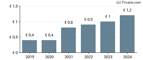 Dividend van Energiekontor AG