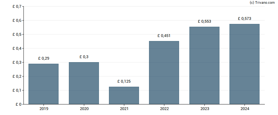 Dividend van Diploma plc