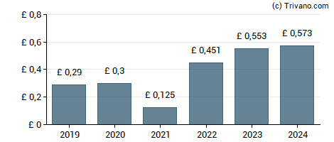 Dividend van Diploma plc