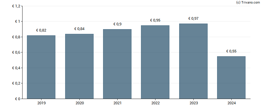 Dividend van Stratec SE