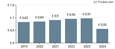 Dividend van Stratec SE