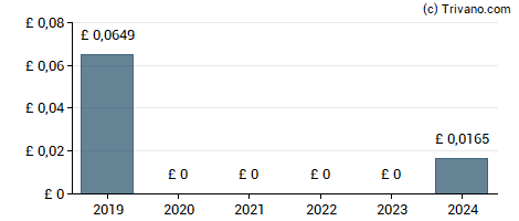 Dividend van Elementis plc