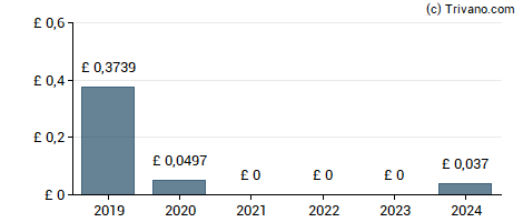 Dividend van SSP Group plc