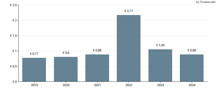 Dividend van Dermapharm Holding SE