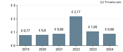 Dividend van Dermapharm Holding SE