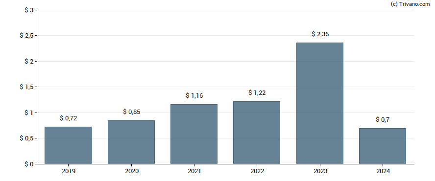 Dividend van CRH Plc