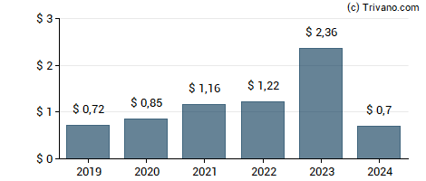 Dividend van CRH Plc