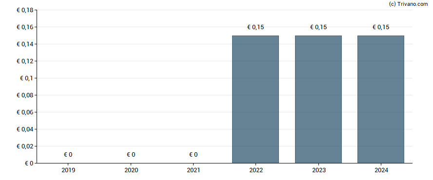 Dividend van ElringKlinger AG