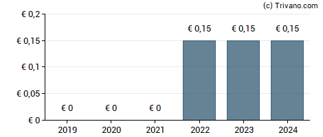 Dividend van ElringKlinger AG