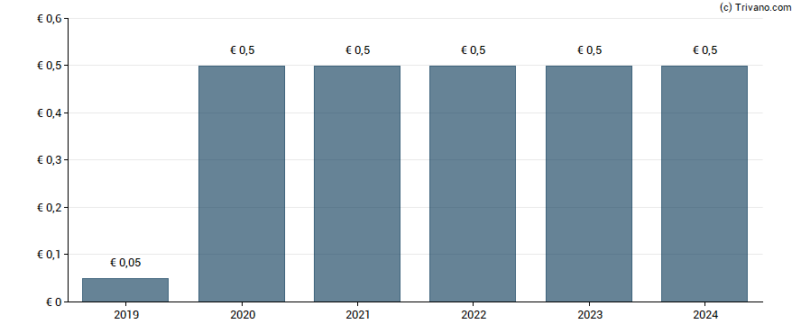 Dividend van United Internet AG