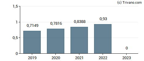 Dividend van TAG Immobilien AG