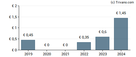 Dividend van SAF Holland SA