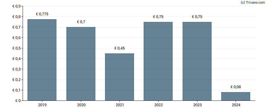 Dividend van Hamburger Hafen Und Logistik AG