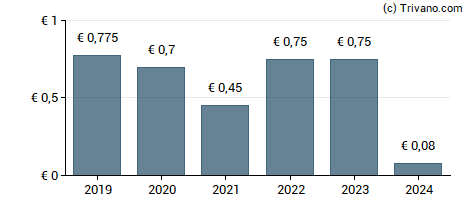 Dividend van Hamburger Hafen Und Logistik AG