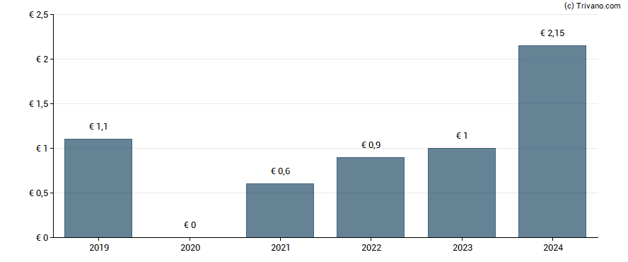 Dividend van Wacker Neuson SE