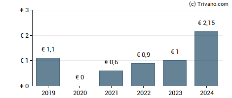 Dividend van Wacker Neuson SE