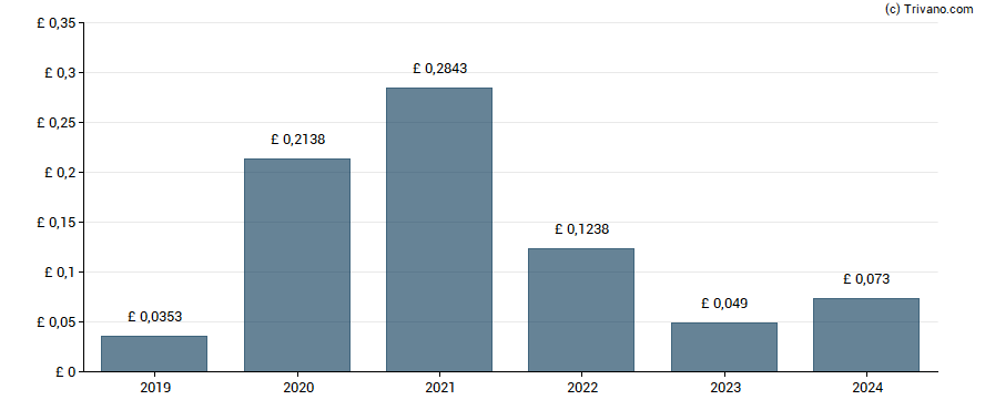 Dividend van CMC Markets plc