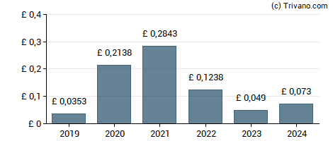 Dividend van CMC Markets plc