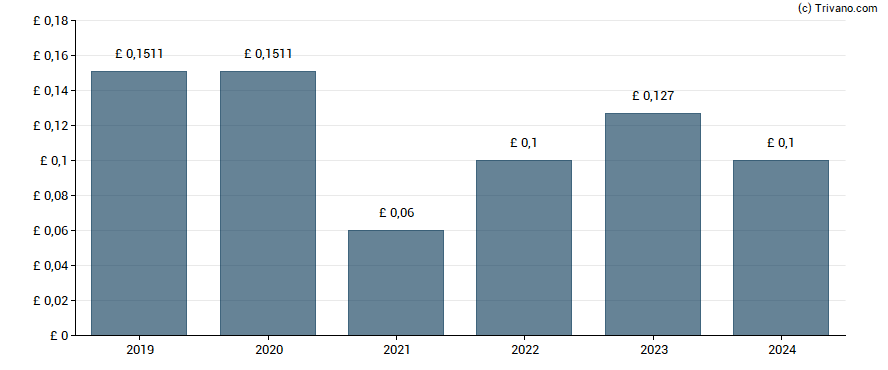 Dividend van TP ICAP plc