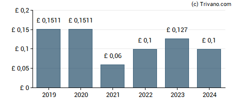 Dividend van TP ICAP plc