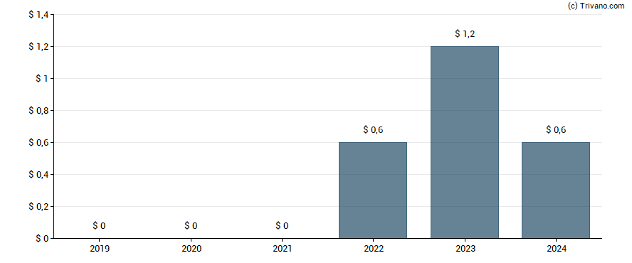 Dividend van Energean plc