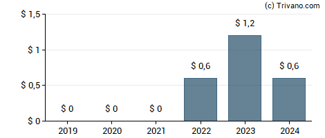 Dividend van Energean plc