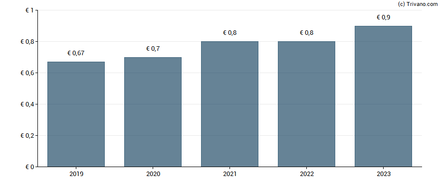 Dividend van KWS SAAT SE & Co. KGaA