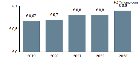 Dividend van KWS SAAT SE & Co. KGaA