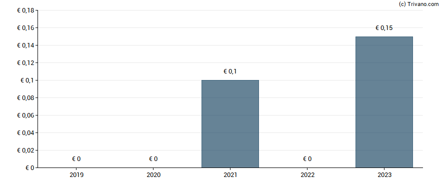 Dividend van Methanor