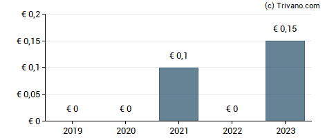 Dividend van Methanor