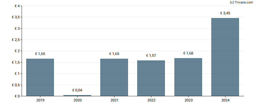 Dividend van Freenet AG