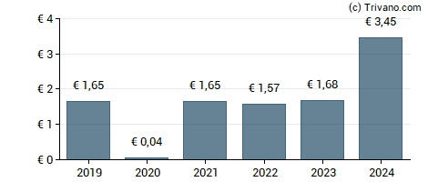 Dividend van Freenet AG