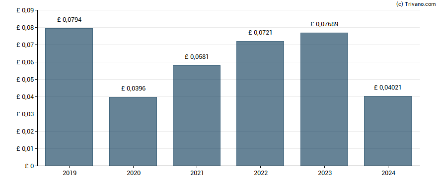 Dividend van Hunting plc