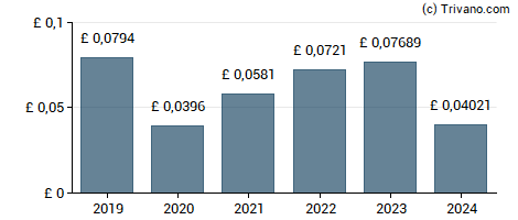 Dividend van Hunting plc