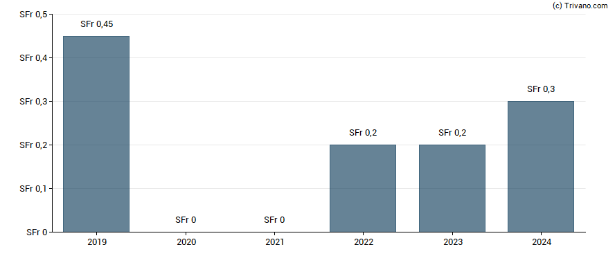 Dividend van Ascom Holding AG